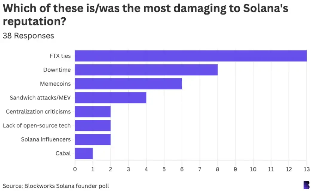 Survey of 42 important figures in the Solana ecosystem: How do you view the crypto industry?