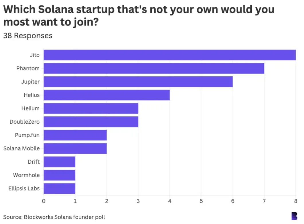 Survey of 42 important figures in the Solana ecosystem: How do you view the crypto industry?