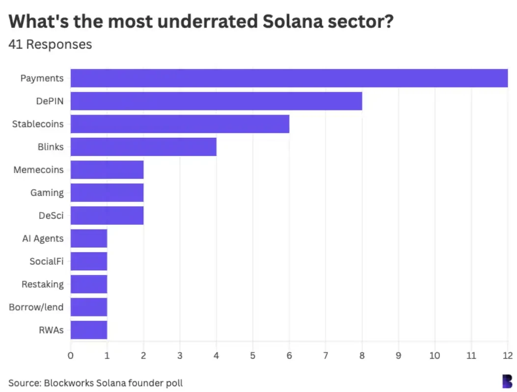 42位Solana生态重要人物调查 ：如何看待加密行业？