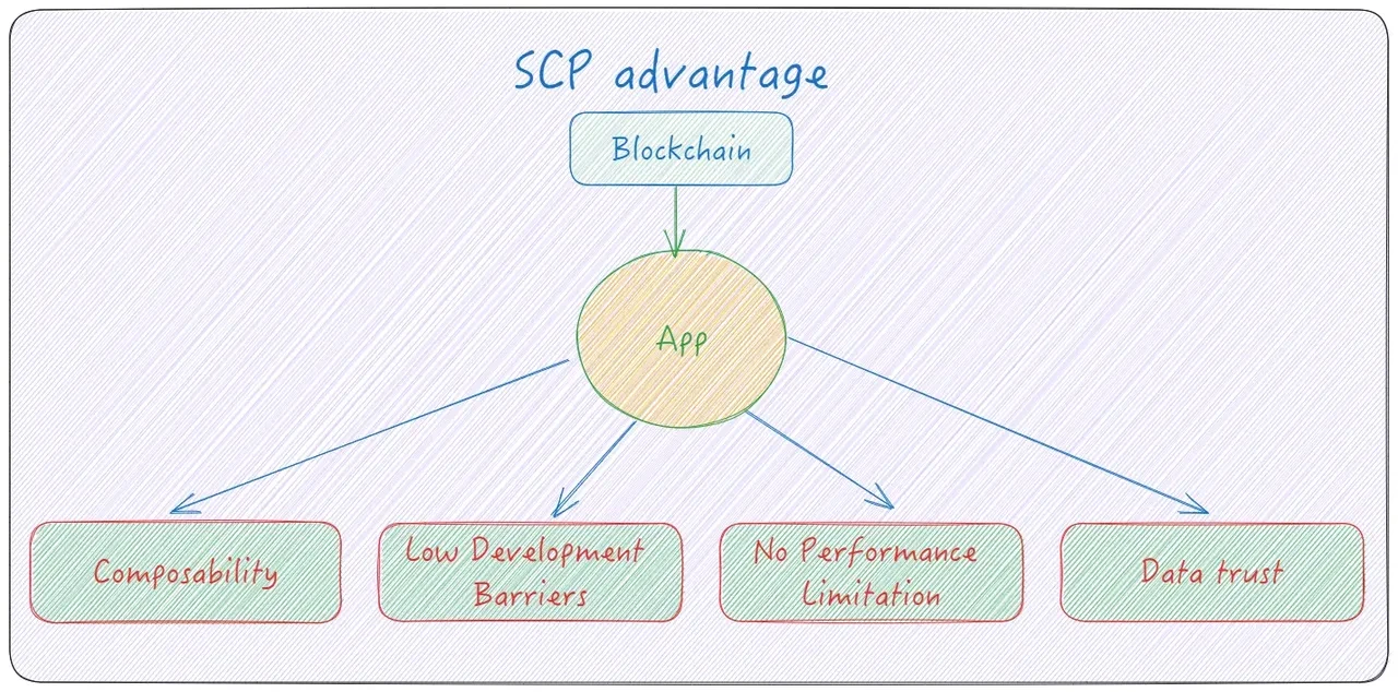 近万字研报！从第一性原理看SCP和AO如何影响链上世界