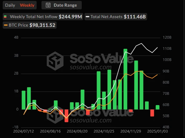 CoinW研究院周报（2024.12.30-2025.1.5）