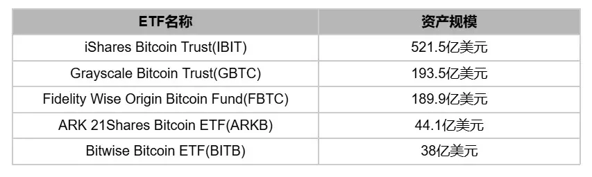 TRON造知识局 | 比特币现货ETF的市场规模与影响
