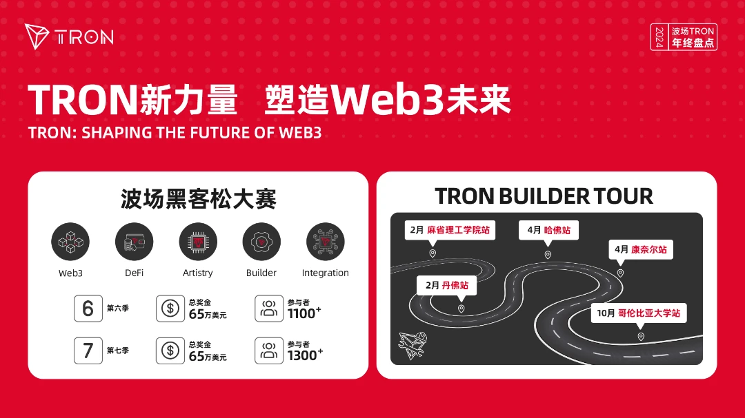 年度盤點｜波場TRON公鏈生態全面爆發，強勢開啟加密下一個十年