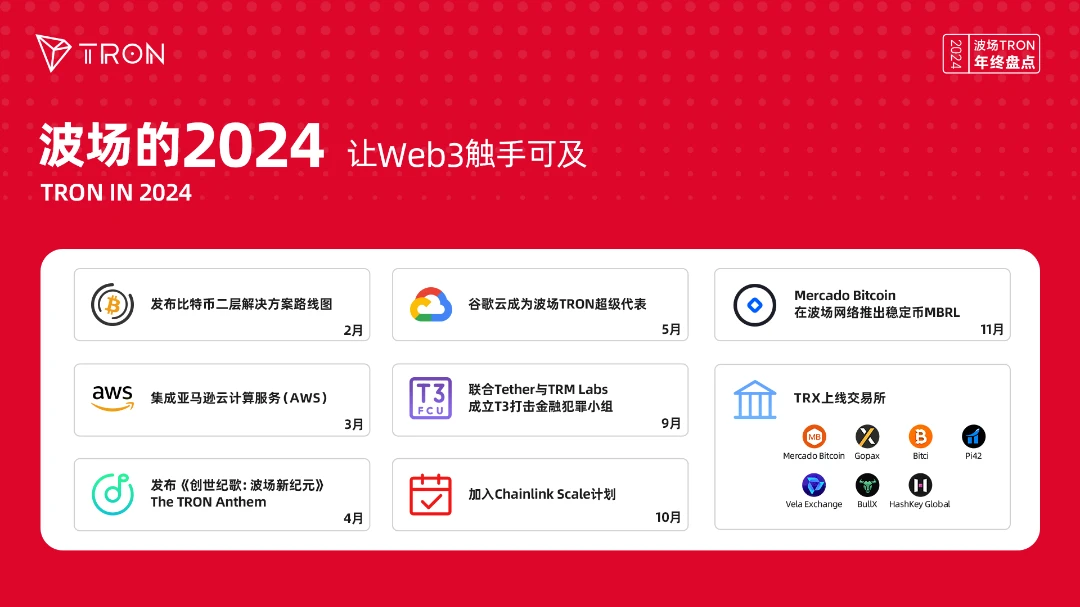 年度盤點｜波場TRON公鏈生態全面爆發，強勢開啟加密下一個十年