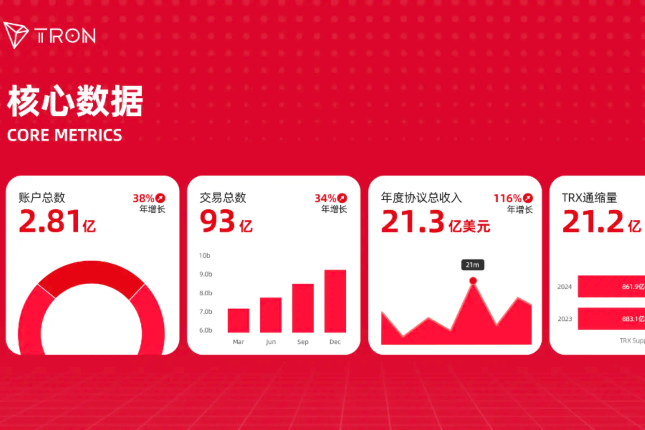 年度盘点｜波场 TRON 公链生态全面爆发，强势开启加密下一个十年 - Odaily