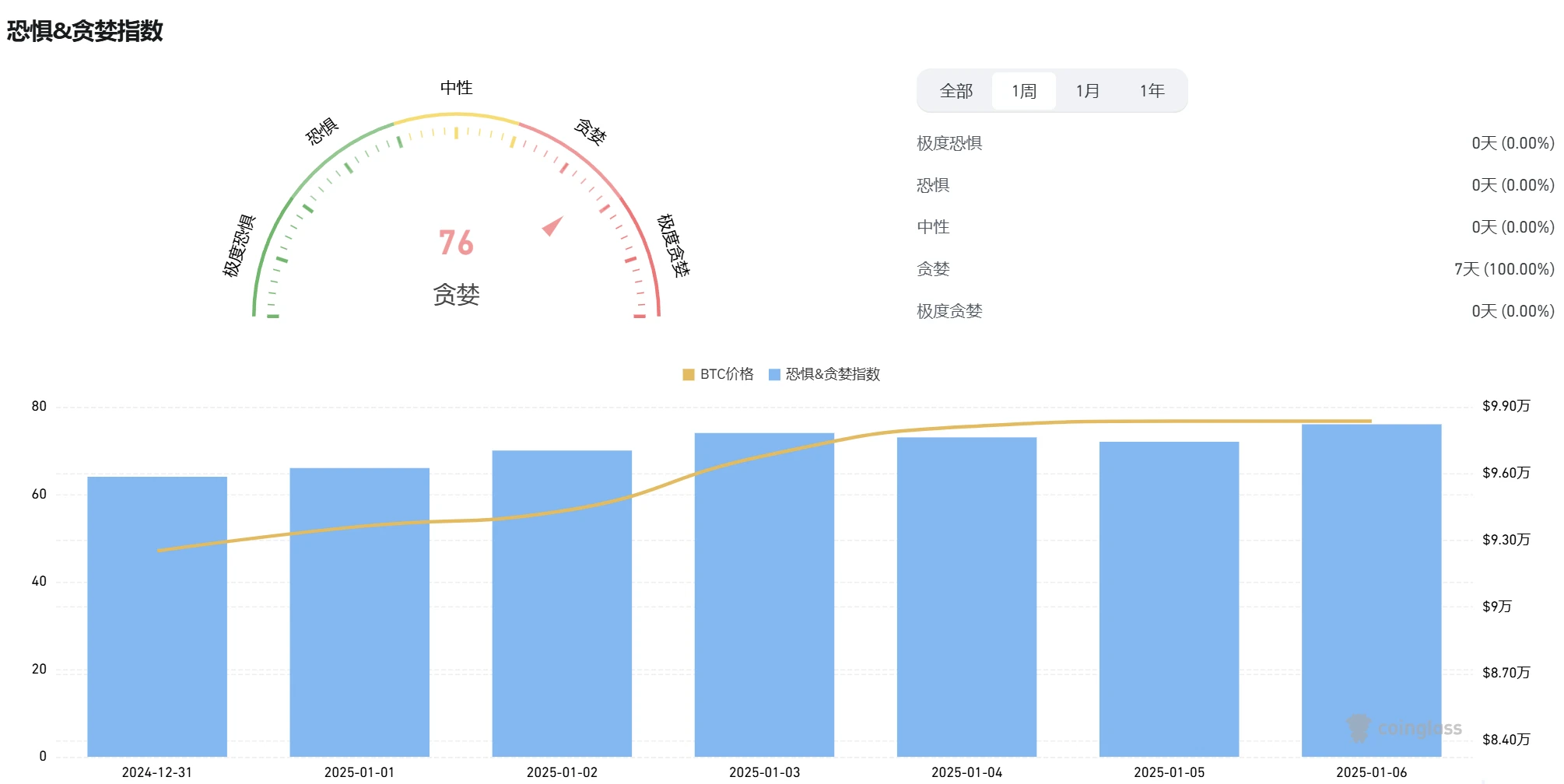 波場TRON產業週報：BTC復甦衝擊10萬大關，AI Agent基礎設施潛力無限