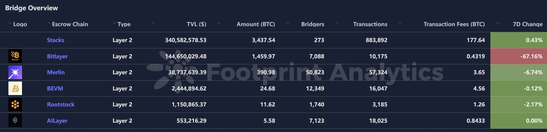 波场TRON行业周报：BTC复苏冲击10万大关，AI Agent基础设施潜力无限