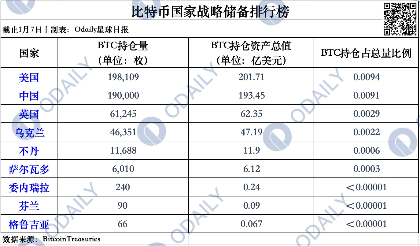 A look at the BTC national strategic reserve rankings, which one has the largest holdings, China or the US?