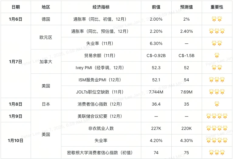 ​2025年第2周加密交易者经济日历