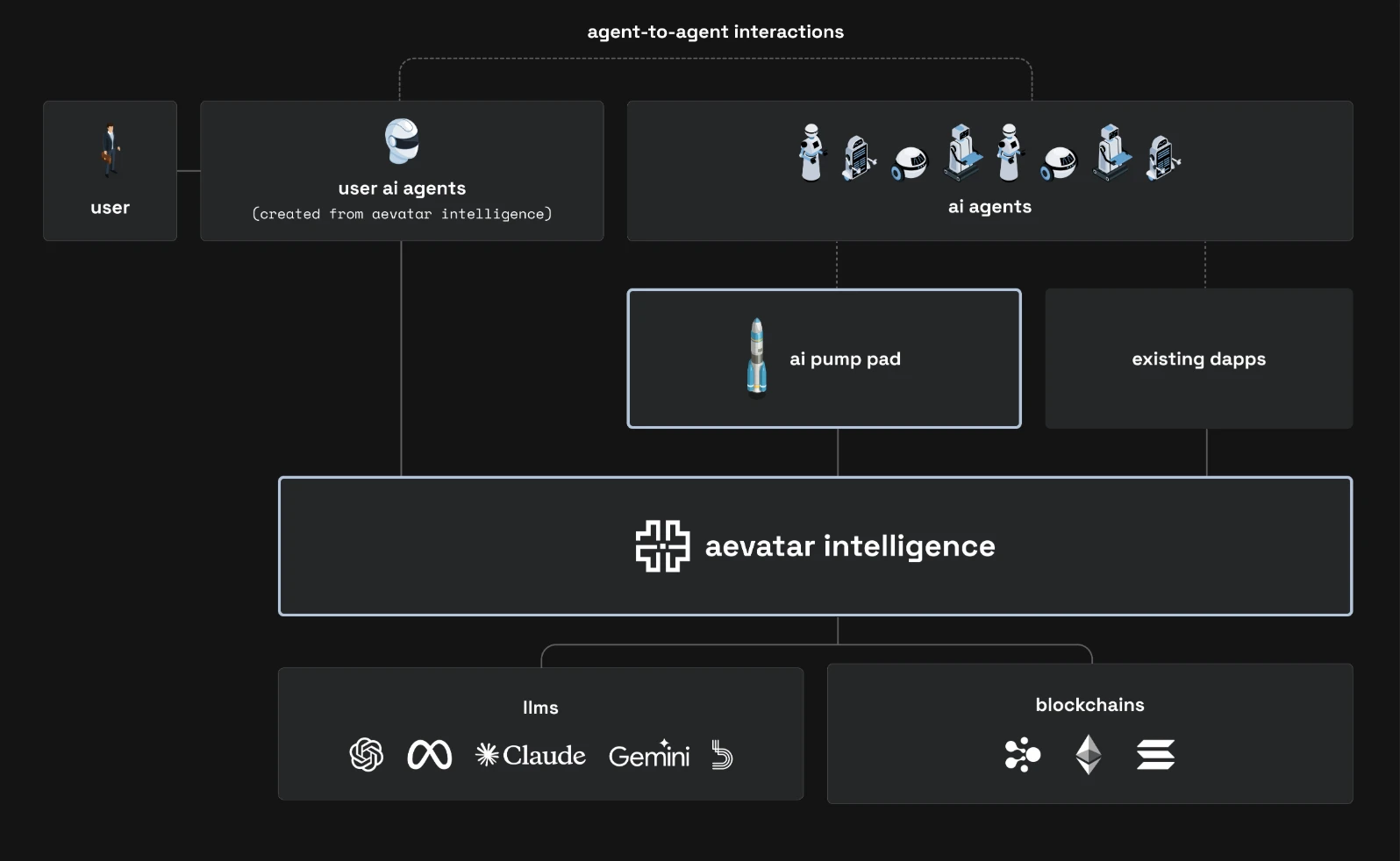 AI Agent成市场主旋律，22个加密项目集体下场布局