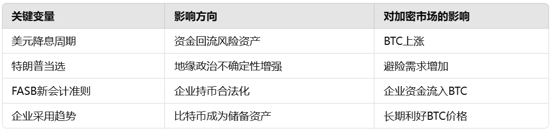 加密市場宏觀研發：川普上任在即，BTC 2025首度重返10萬美元