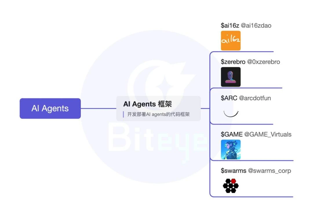 AI Agent深度投研（上篇）：全方位盘点AI Agent框架、Launchpad、应用、Meme的崛起