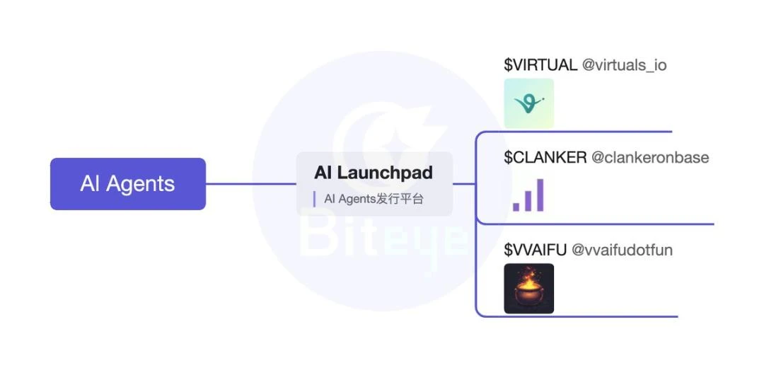AI Agent In-depth Research (Part 1): Comprehensive Review of AI Agent Frameworks, Launchpad, Applications, and the Rise of Meme