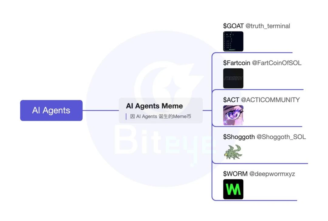 AI Agent In-depth Research (Part 1): Comprehensive Review of AI Agent Frameworks, Launchpad, Applications, and the Rise of Meme