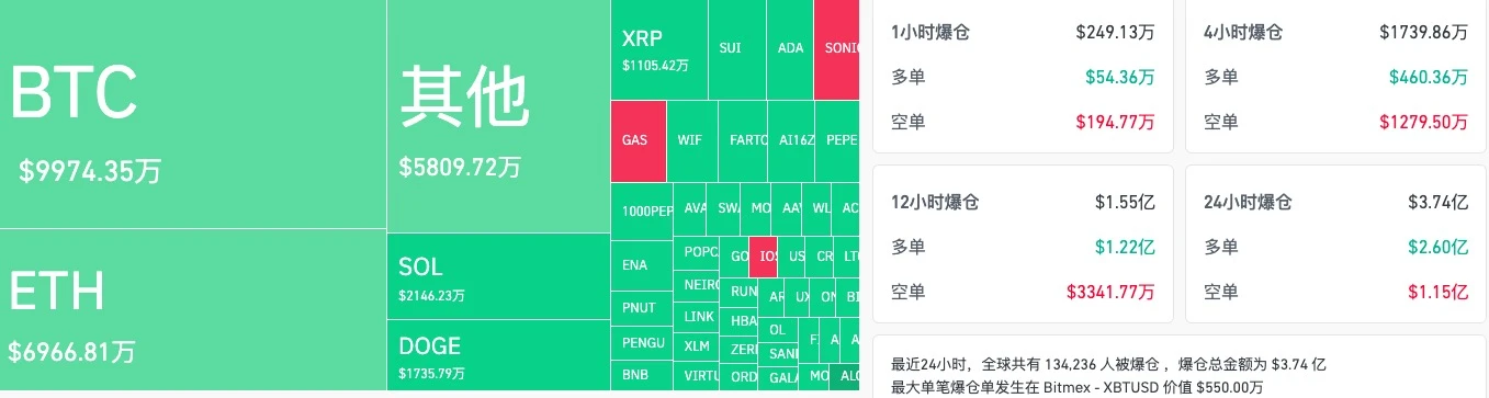 BTC giảm 4 ngày liên tiếp, thị trường đã xuất hiện đáy? Mua lúc giá thấp hay tiếp tục chờ xem?