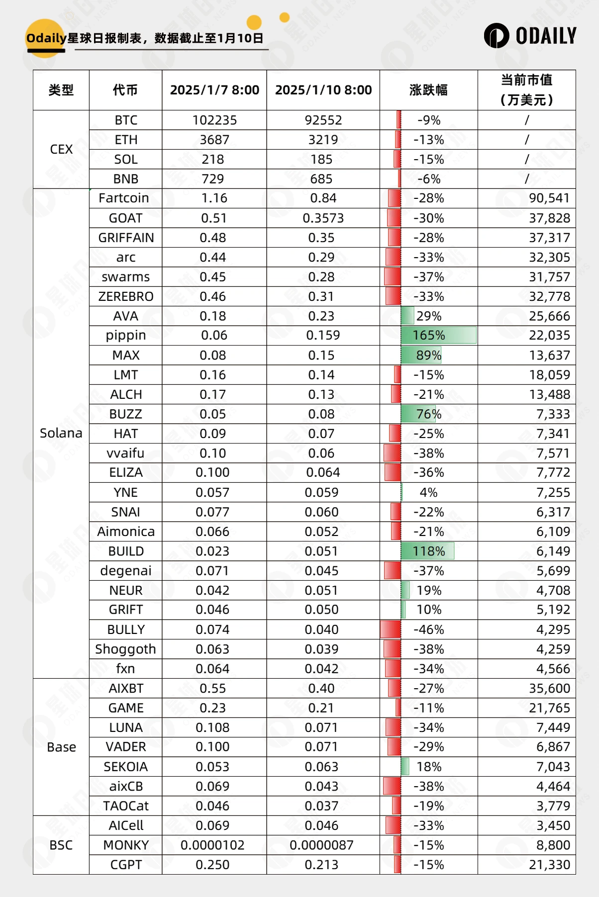 72 hours after the market crash: Which on-chain tokens are rising against the trend?