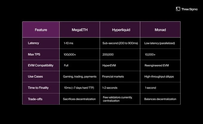 The next generation of public chain competition: MegaETH vs Hyperliquid vs Monad