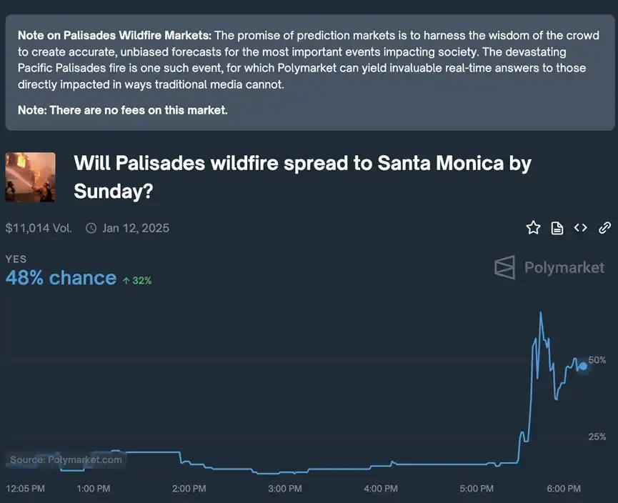 Disasters become gambling games? Polymarket stirs controversy again with its California wildfire prediction market