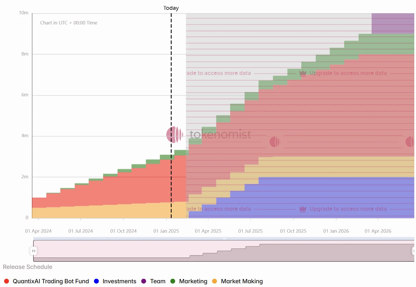 One-week token unlock: ONDO will unlock tokens worth more than .4 billion