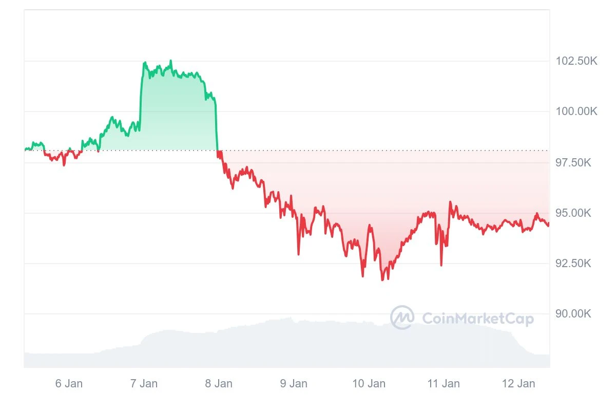 HashWhale BTC 마이닝 주간 보고서 | 마이너의 거래량 점유율이 5% 미만으로 떨어졌습니다. 미국 상장 비트코인 마이닝 회사는 글로벌 컴퓨팅 파워의 25.3%를 차지합니다(01.06-01.12).