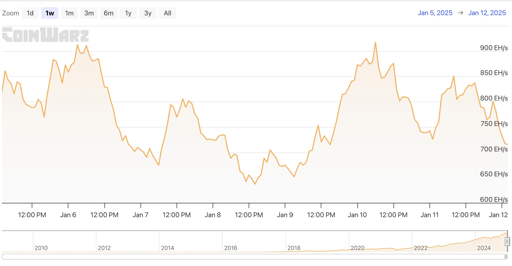 HashWhale BTC Mining Weekly Report | Miners’ trading volume share has fallen below 5%; US-listed Bitcoin mining companies account for 25.3% of global computing power (01.06-01.12)