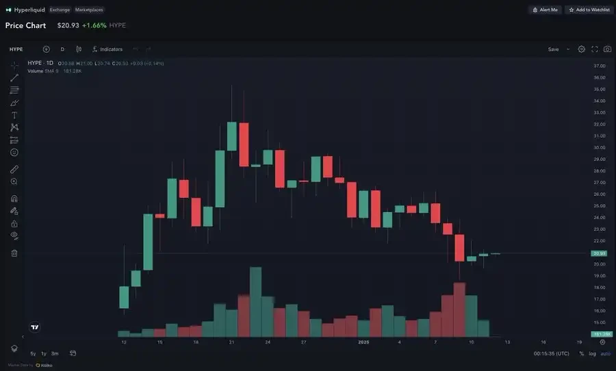 Bankless starts cashing out crazily, has the market entered the exploitative PvP stage?