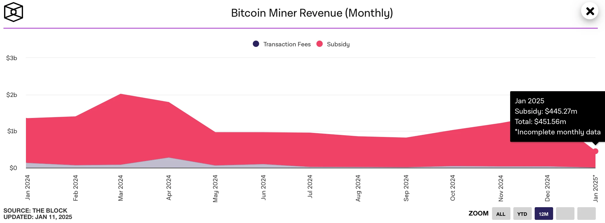 HashWhale BTC Mining Weekly Report | Miners’ trading volume share has fallen below 5%; US-listed Bitcoin mining companies account for 25.3% of global computing power (01.06-01.12)