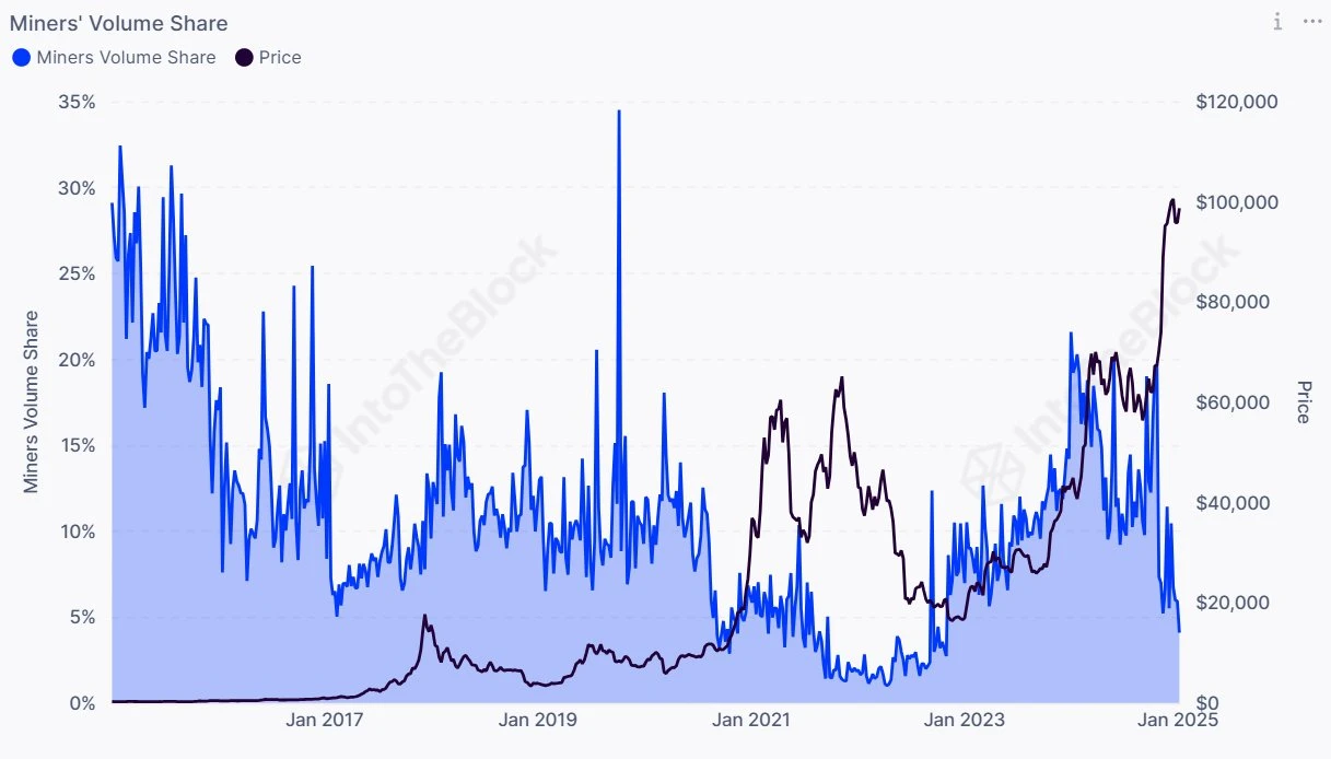 HashWhale BTC Mining Weekly Report | Miners’ trading volume share has fallen below 5%; US-listed Bitcoin mining companies account for 25.3% of global computing power (01.06-01.12)