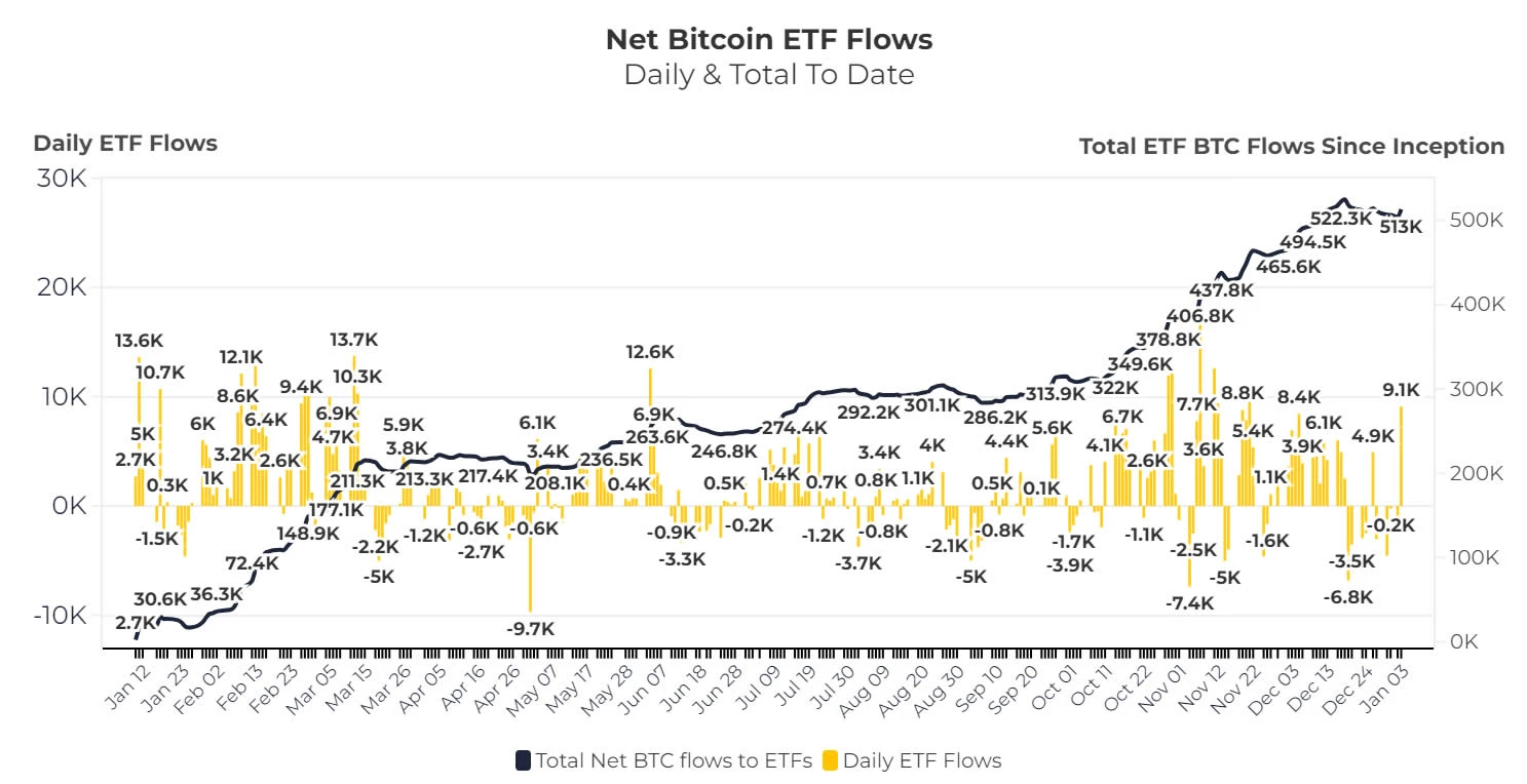 HashWhale BTC Mining Weekly Report | Miners’ trading volume share has fallen below 5%; US-listed Bitcoin mining companies account for 25.3% of global computing power (01.06-01.12)