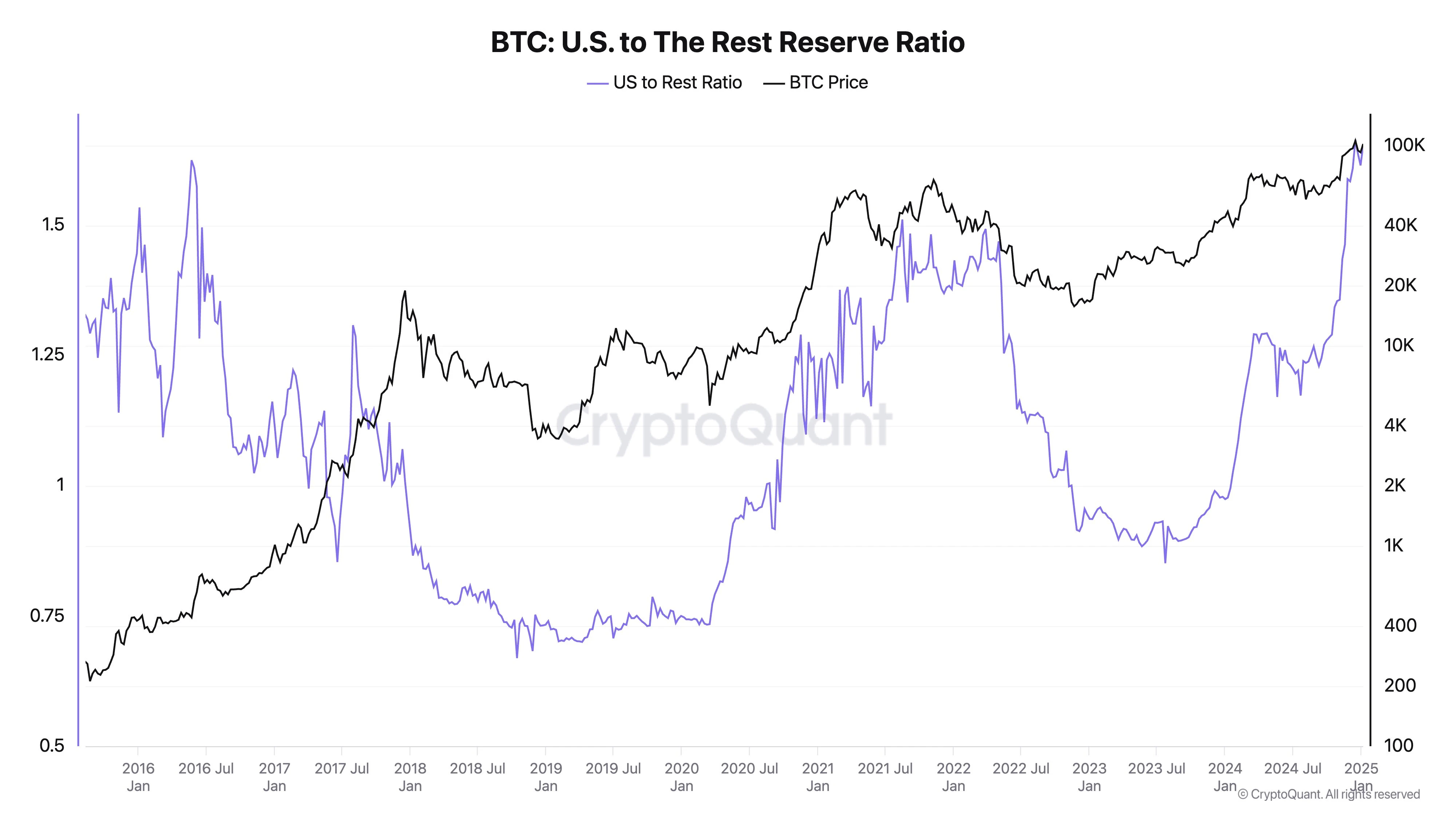 HashWhale BTC Mining Weekly Report | Miners’ trading volume share has fallen below 5%; US-listed Bitcoin mining companies account for 25.3% of global computing power (01.06-01.12)