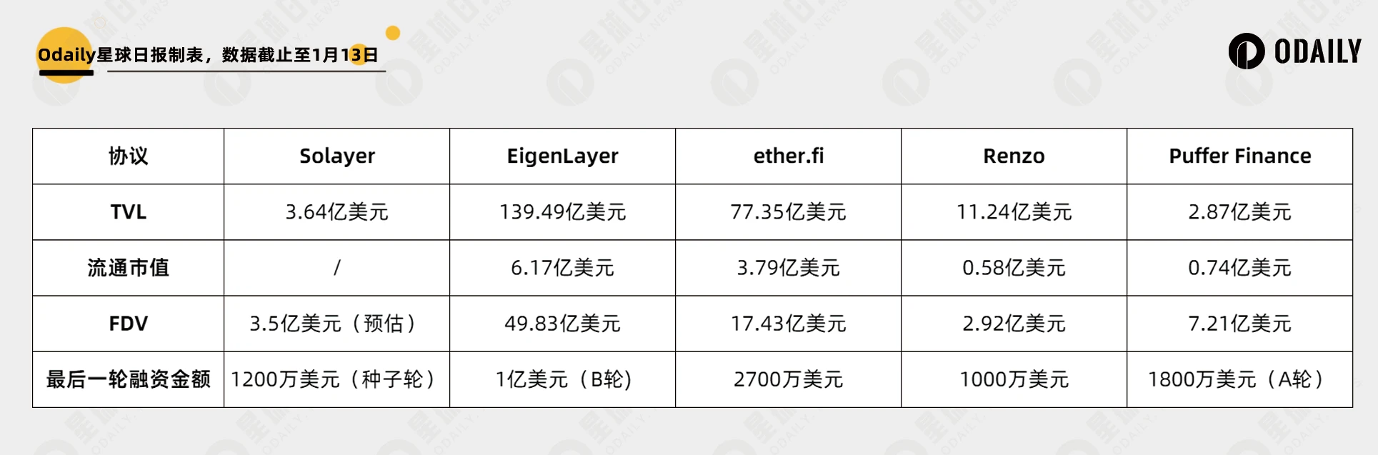 Solayer pre-sale is postponed to the 16th. A quick overview of the participation rules, protocol background and valuation