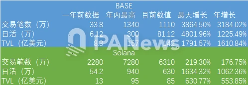 Behind the verbal battle, Base TVL and capital inflow surpass Solana