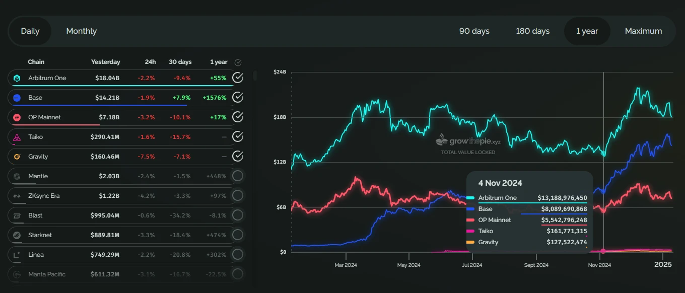 Behind the verbal battle, Base TVL and capital inflow surpass Solana