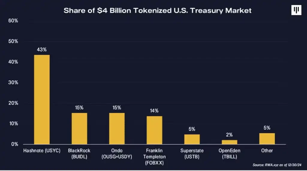 Pantera 2025 Outlook: How will the on-chainization of the US dollar reshape the global financial landscape?