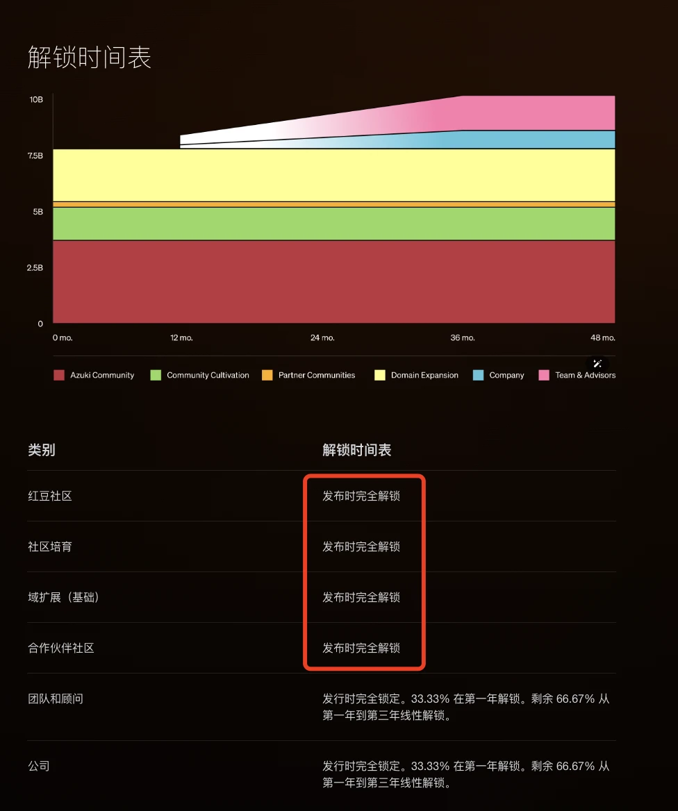 Azuki发币单号能拿4万美元？Hyperliquid、Kaito社区坐收渔利