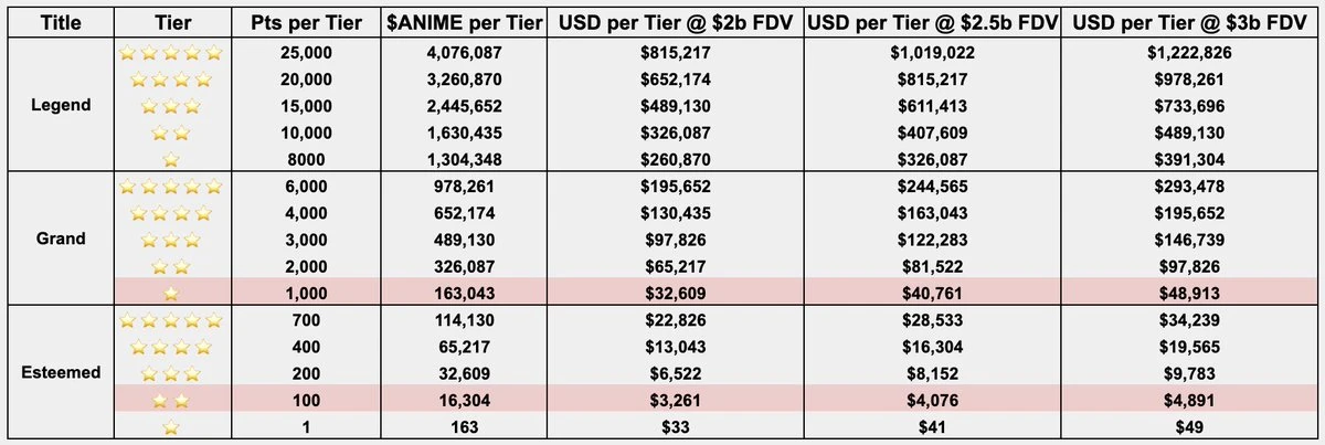 Azuki coin issuance order number can earn ,000? Hyperliquid and Kaito communities reap the benefits