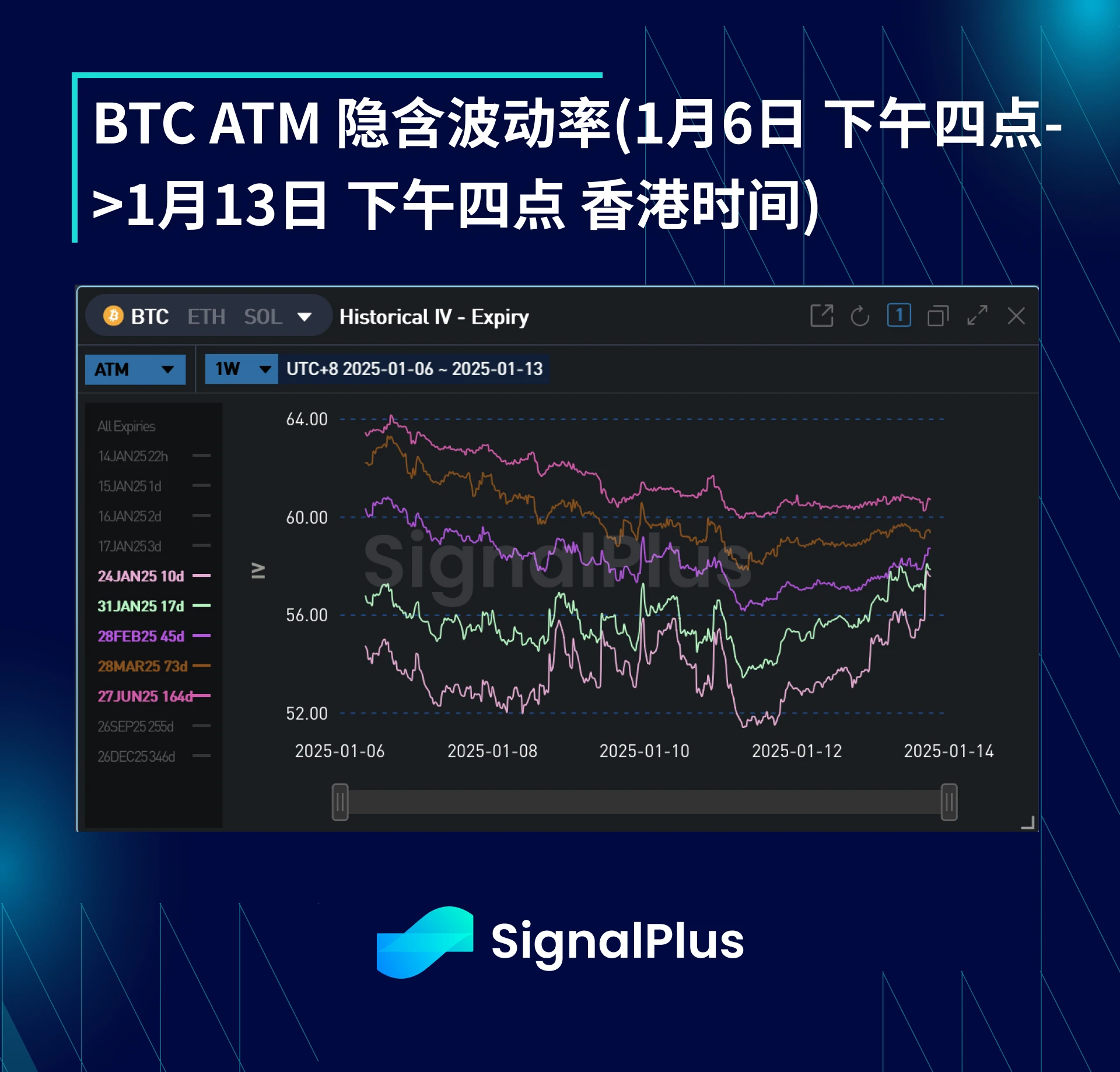 BTC波动率周回顾(1月6日-1月13日)