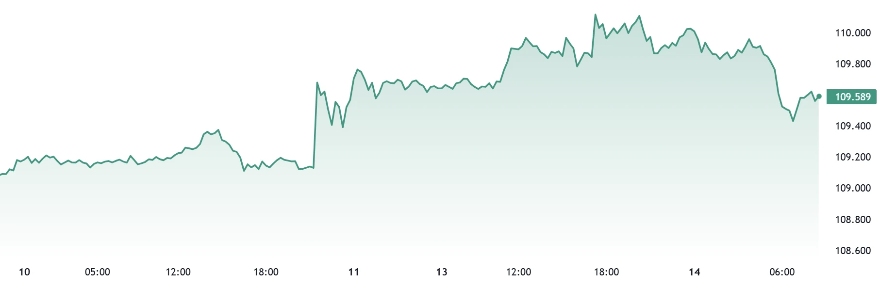 BTC rebounded sharply after falling below ,000. Is this the end of the bad news or the beginning of a bear market?