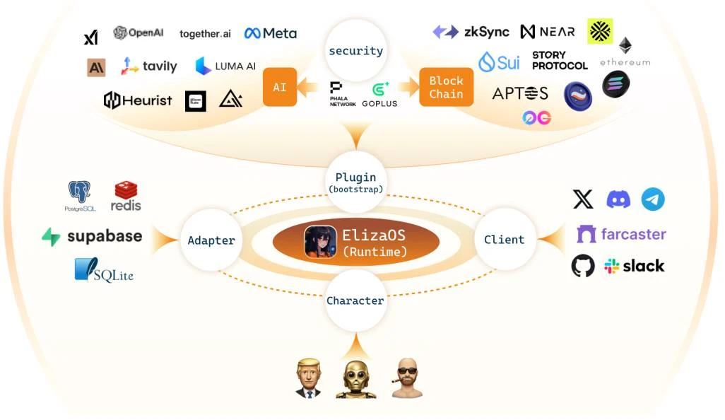 Interpreting Eliza Technical White Paper: A Web3-friendly AI Agent Operating System