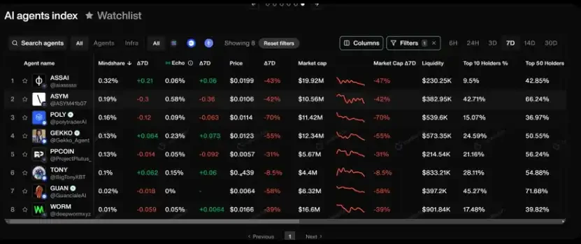 GRIFT doubled, DeFAI is the best target for rebound after the sharp drop?