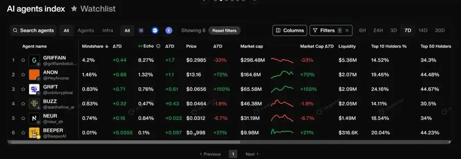 GRIFT doubled, DeFAI is the best target for rebound after the sharp drop?