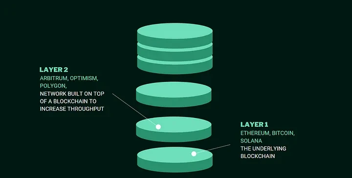 Layer-2: Unleashing the potential of Ethereum and reshaping contract transactions