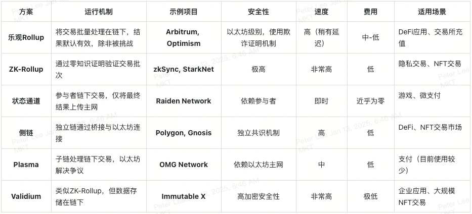 Layer-2：释放以太坊潜能，重塑合约交易