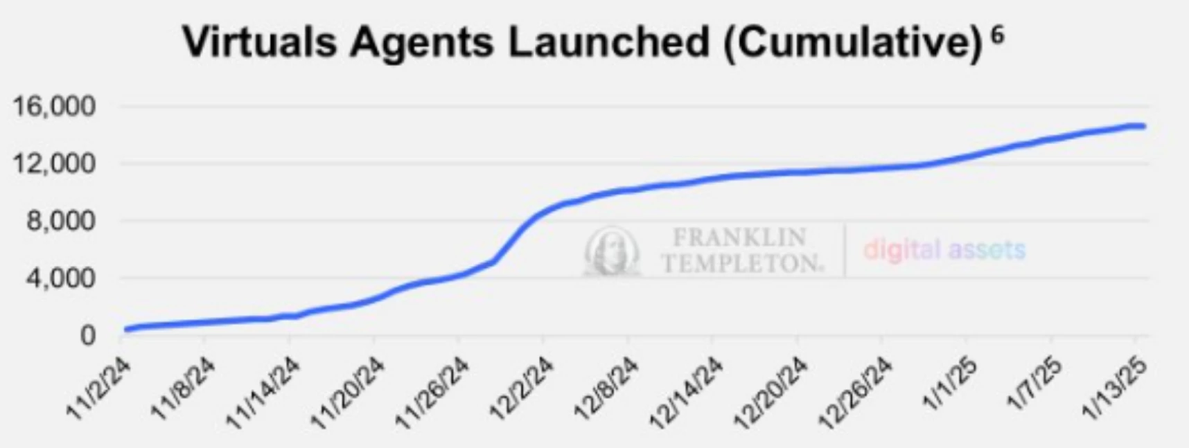 Franklin Templeton AI Agent Report: 10 projects worth paying attention to