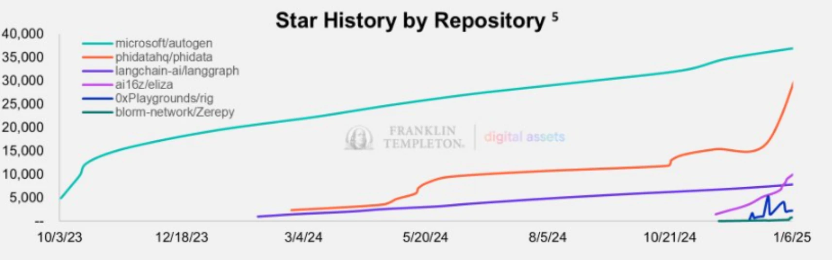 Franklin Templeton AI Agent Report: 10 projects worth paying attention to