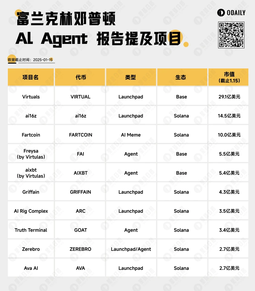 Franklin Templeton AI Agent Report: 10 projects worth paying attention to