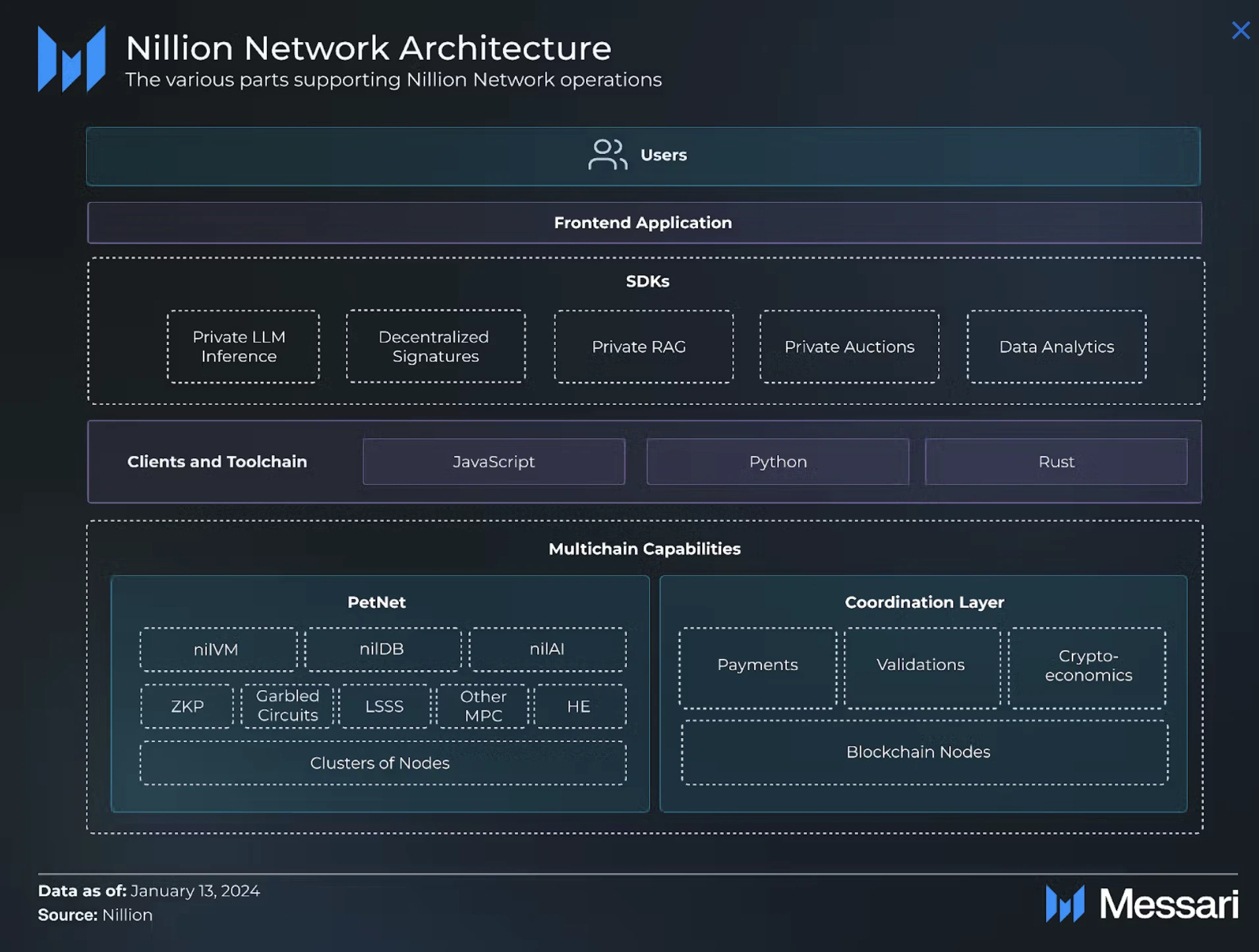 Nillion全方位研报：横跨AI+隐私两大赛道的盲计算龙头