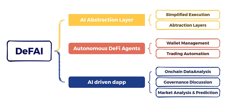 Can DeFAI, which deeply integrates DeFi and AI, give birth to a new wave of AI Agents?