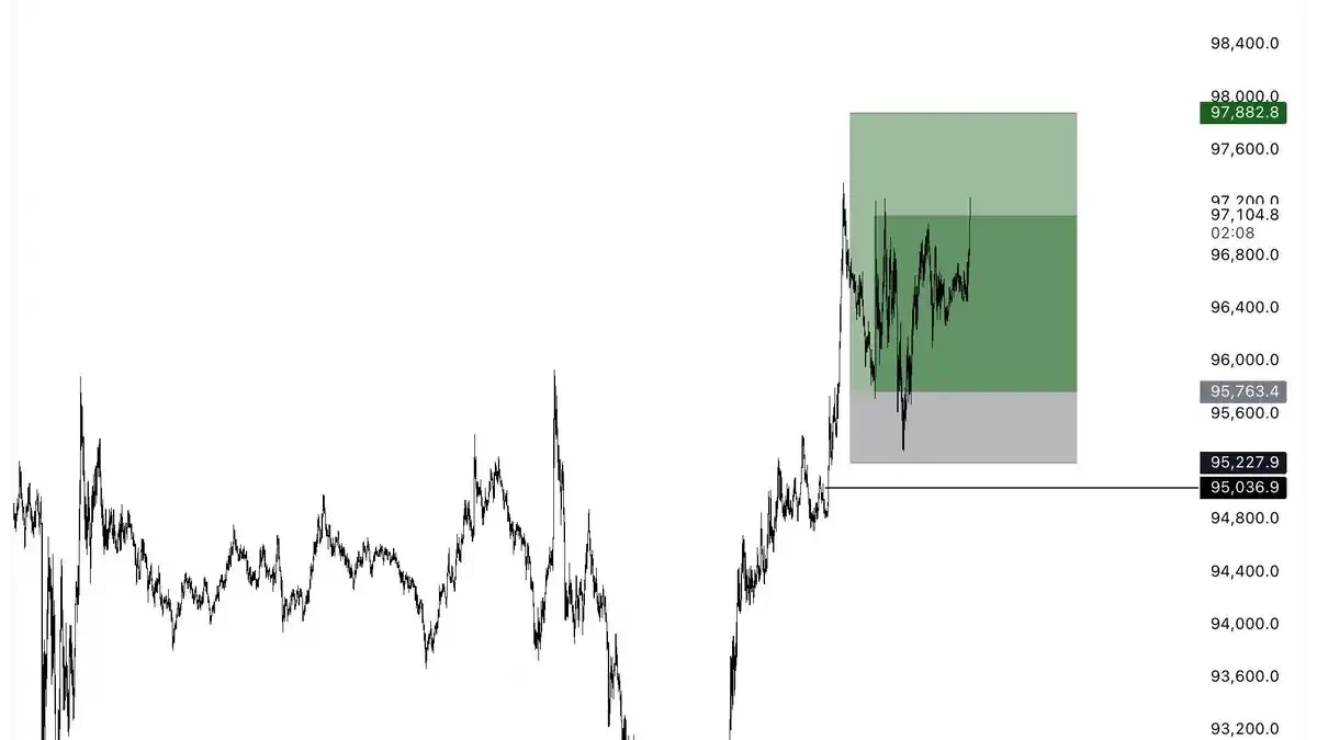 震荡还是牛回？BTC「V反」后的行情怎么看？