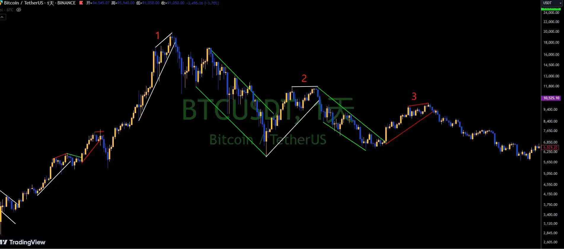 Will it be a shock or a bullish rebound? What do you think of the market after BTC’s “V-shaped reversal”?